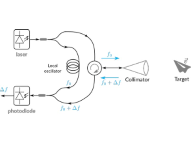 Build a Doppler lidar velocimeter