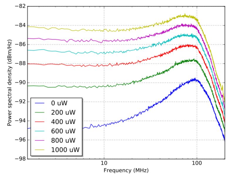 Measure detector response using shot-noise
