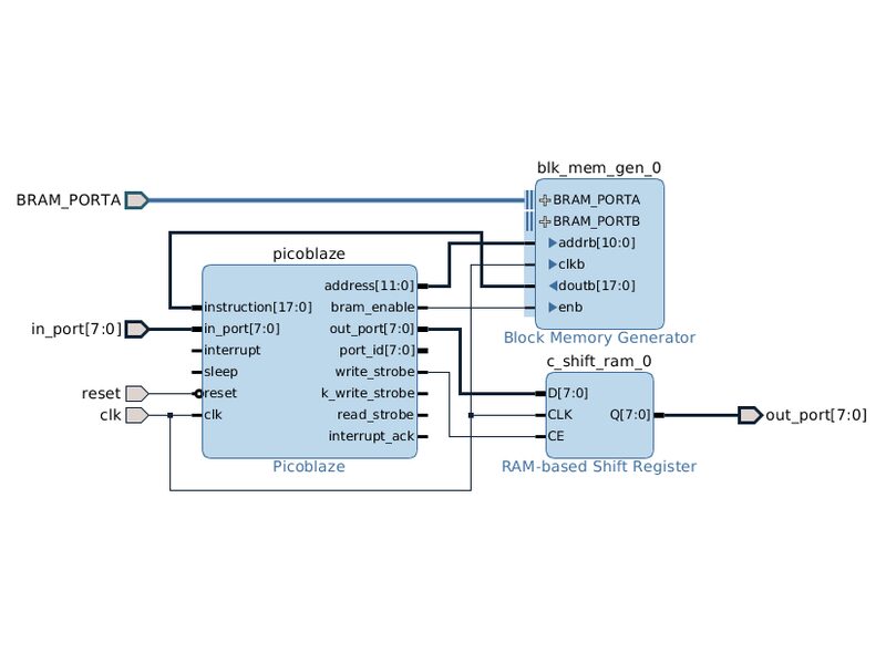Running a PicoBlaze microcontroller on the Zedboard