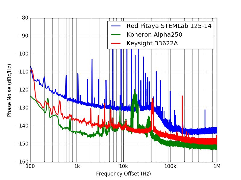 Phase noise measurements with the Koheron ALPHA250