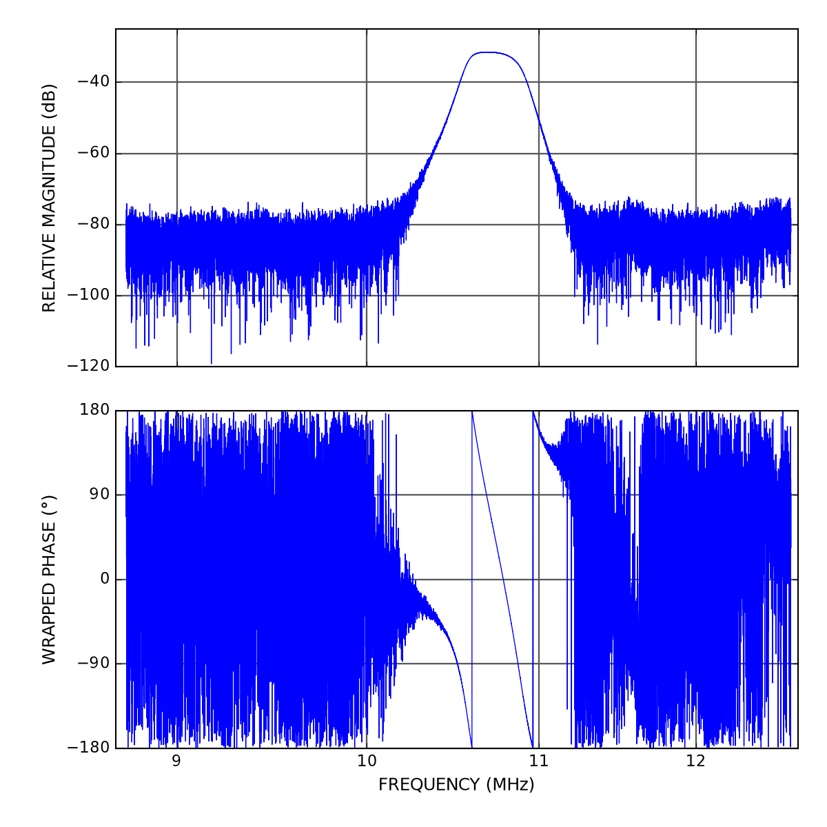Band-pass filter magnitude and wrapped phase with an 8.7–12.7 MHz chirp