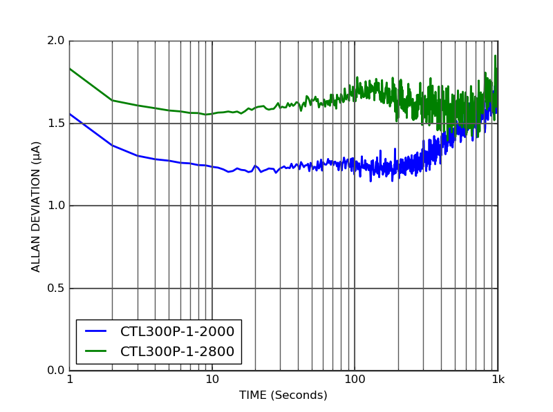 CTL300P High current laser diode controller allan deviation