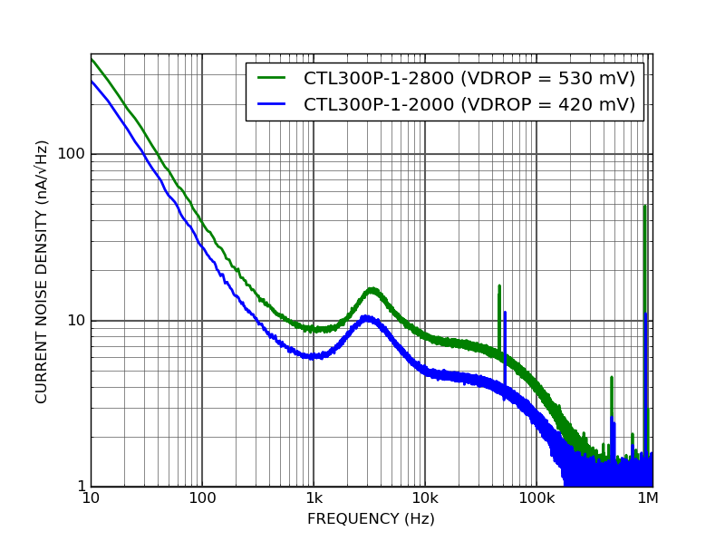 CTL300P High current laser diode controller current noise density
