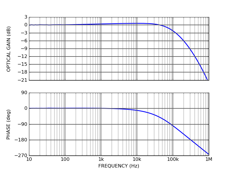 CTL300P High current laser diode controller modulation frequency response