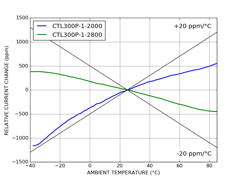 CTL300P High current laser diode controller temperature coefficient