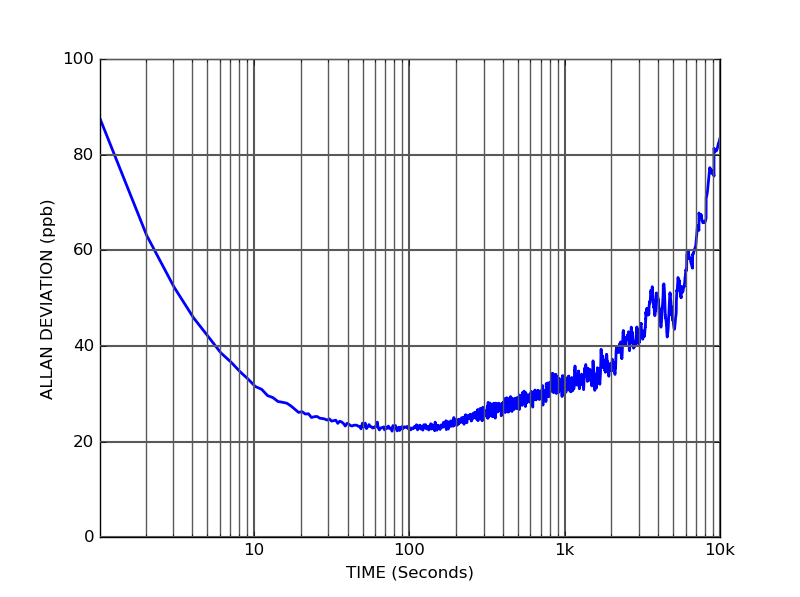 DRV700-600-0 Precision programmable current source allan deviation DRV700-600-0 Precision programmable current source allan deviation