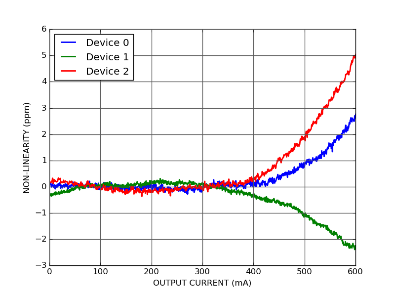 DRV700-600-0 Precision programmable current source linearity DRV700-600-0 Precision programmable current source linearity