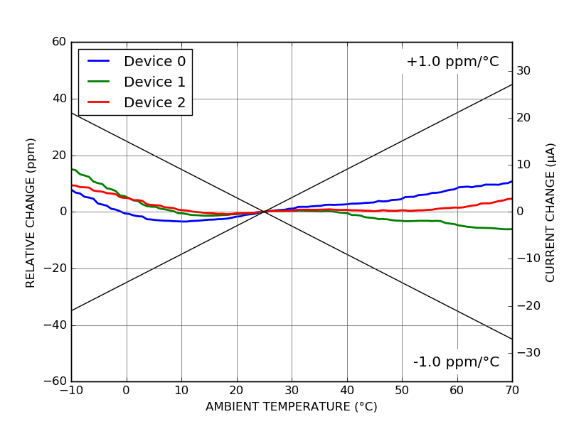 DRV700-600-0 Precision programmable current source temperature coefficient DRV700-600-0 Precision programmable current source temperature coefficient