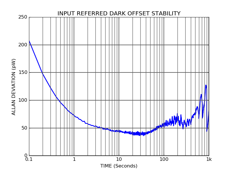 PDX20S-1-DC-INGAAS Precision free-space photodetector input referred dark offset allan deviation PDX20S-1-DC-INGAAS Precision free-space photodetector input referred dark offset allan deviation