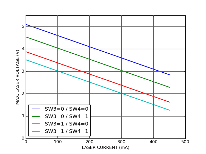 CTL200-0-B-400 Digital laser diode controller compliance voltage