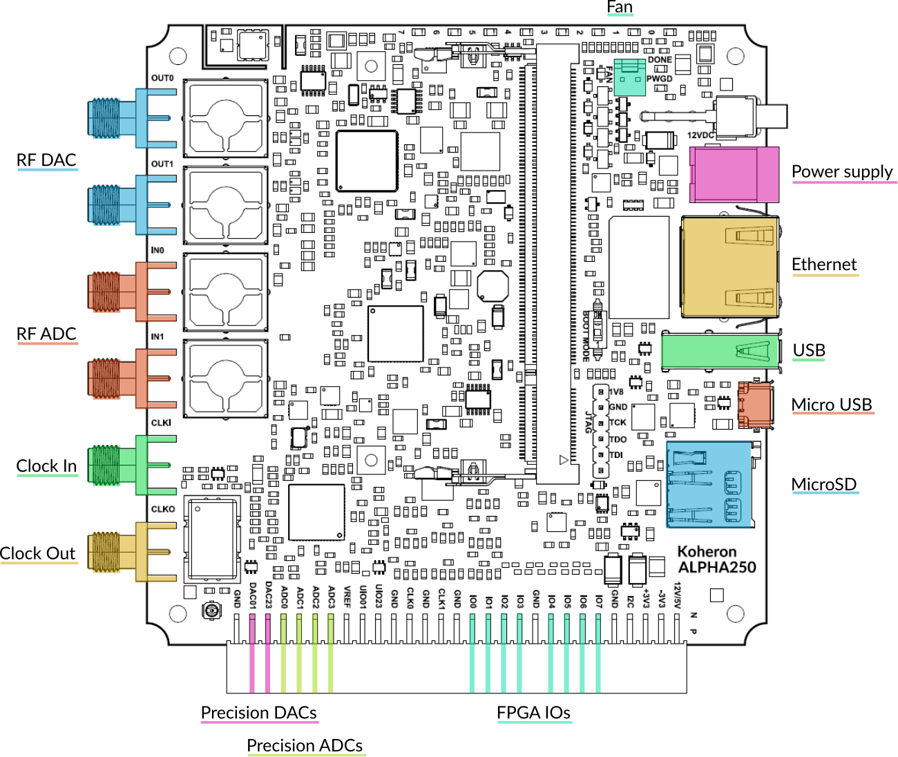 ALPHA250 250 Msps acquisition board connectors ALPHA250 250 Msps acquisition board connectors