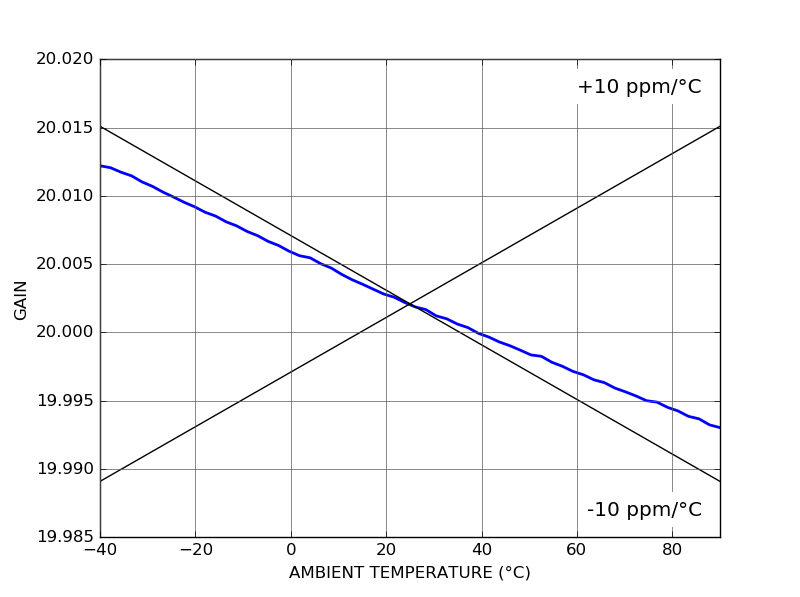 HV100 High-voltage amplifier gain versus temperature HV100 High-voltage amplifier gain versus temperature