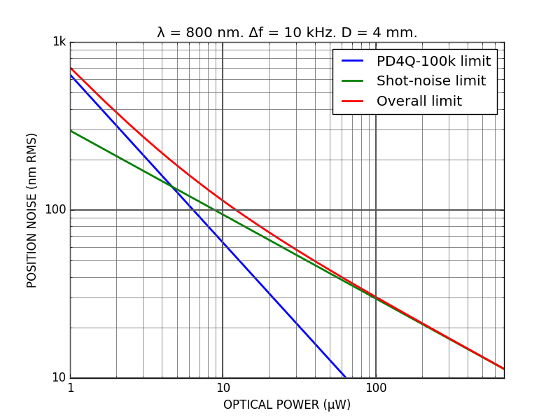PD4Q 4-quadrant photodetector position noise