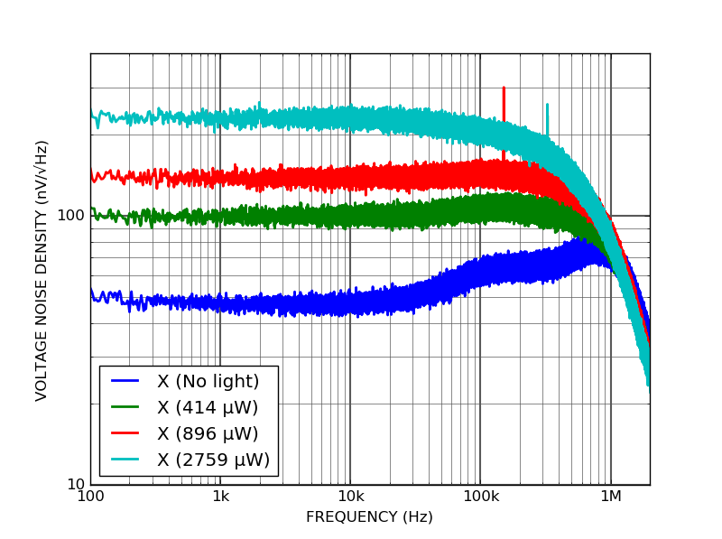 PD4Q-10k 4-quadrant photodetector output power spectral density