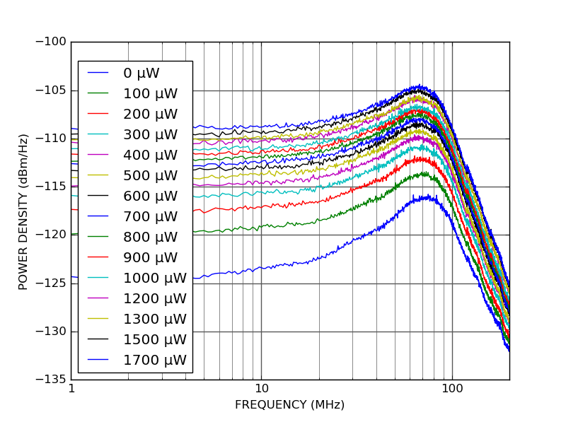 PD100B 100 MHz balanced photodetector output power spectral density
