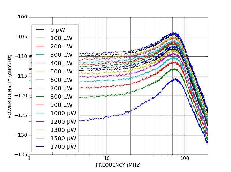 PD100B-DC 100 MHz balanced photodetector output power spectral density PD100B-DC 100 MHz balanced photodetector output power spectral density