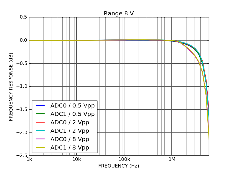 ALPHA15 18-bit 15 Msps acquisition board Frequency response (8V range)