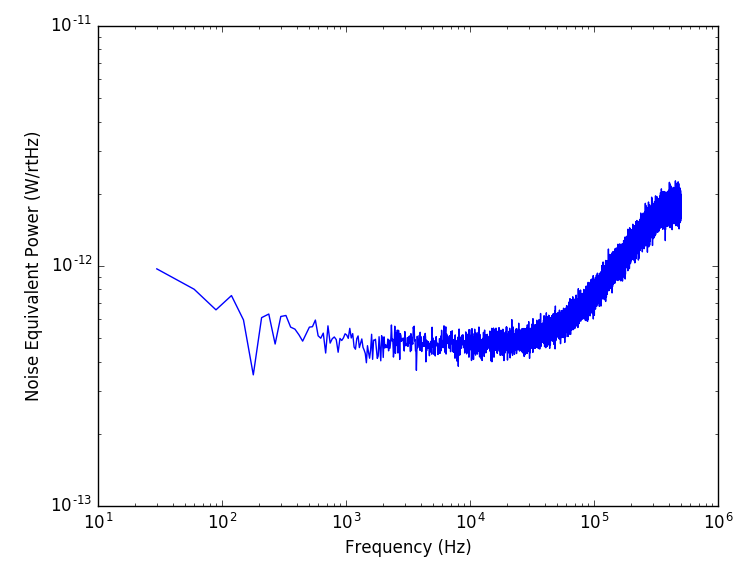 Photodetector NEP