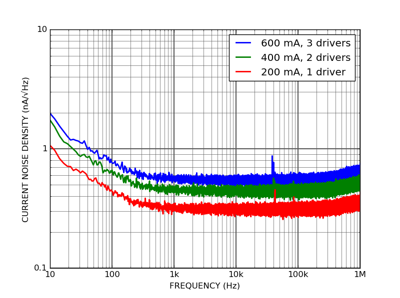 DRV300 Low noise cathode-grounded laser driver Current noise density of drivers mounted in parallel