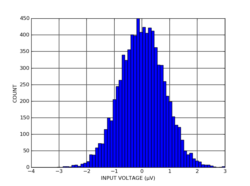 ALPHA15 18-bit 15 Msps acquisition board Decimator input voltage noise histogram, 8 V range