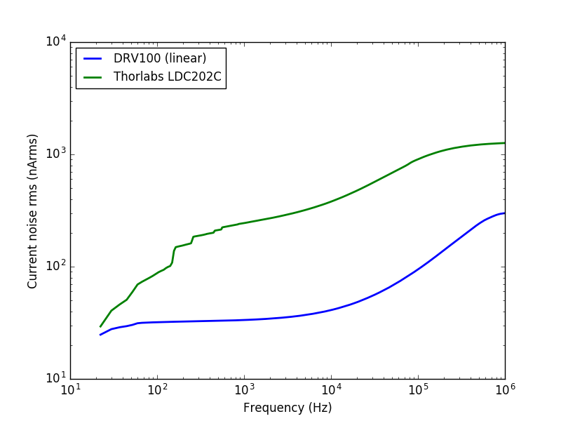 Noise rms vs frequency