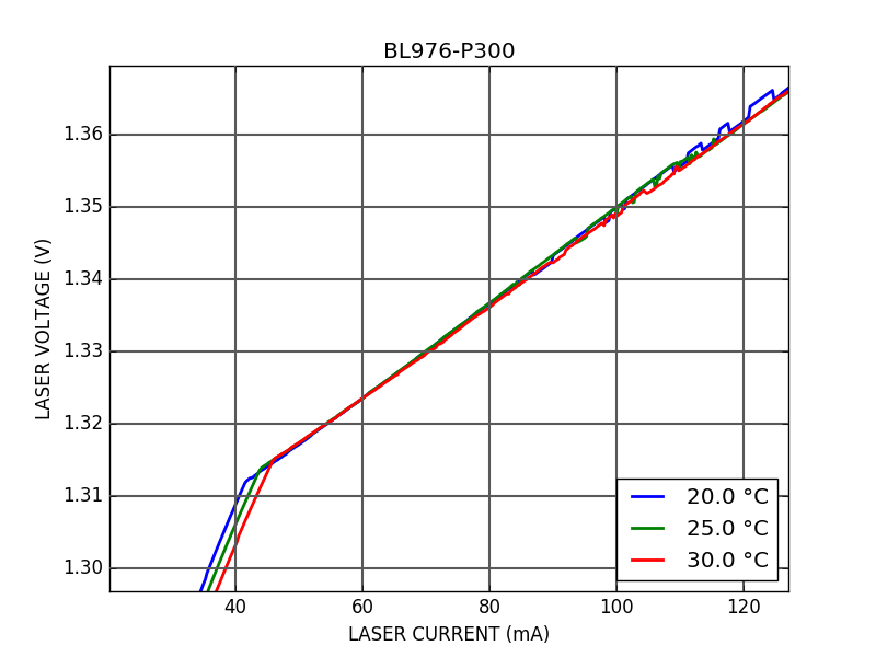 IV curve of BL976-P300 FBG-Stabilized Laser Diode (Zoom)