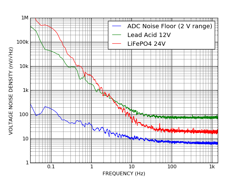 ALPHA15 18-bit 15 Msps acquisition board Voltage noise spectral density of different batteries