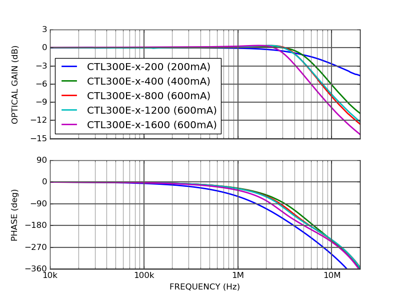 CTL300E Industrial laser diode controller modulation frequency response CTL300E Industrial laser diode controller modulation frequency response