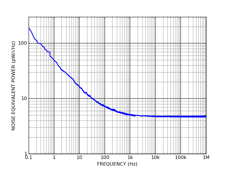 PD100B-DC 100 MHz balanced photodetector low frequency noise equivalent power PD100B-DC 100 MHz balanced photodetector low frequency noise equivalent power