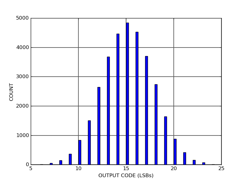 ALPHA15 18-bit 15 Msps acquisition board Transition noise histogram range 2 V