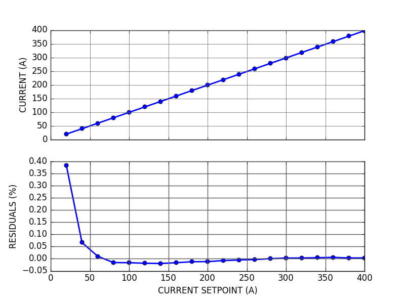 CTL200-0 Digital laser diode controller current linearity