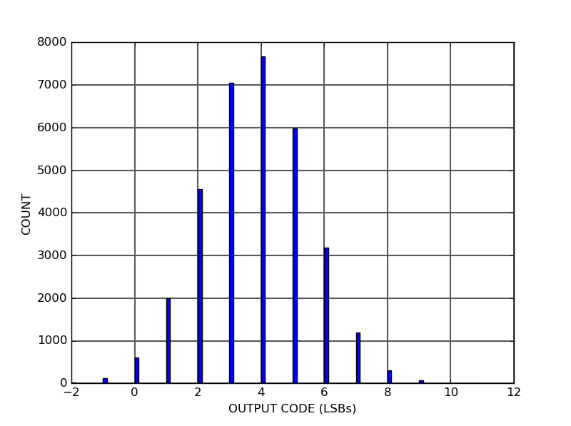 ALPHA15 18-bit 15 Msps acquisition board Transition noise histogram range 8 V