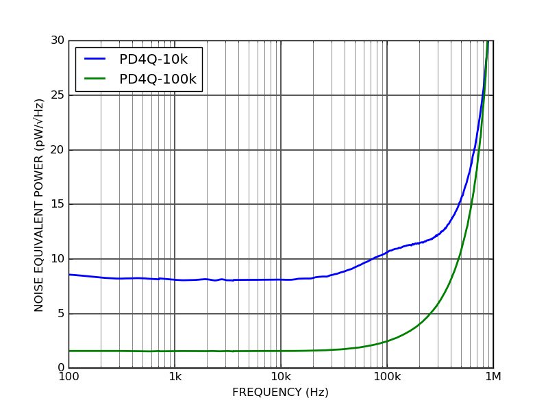 PD4Q 4-quadrant photodetector noise equivalent power
