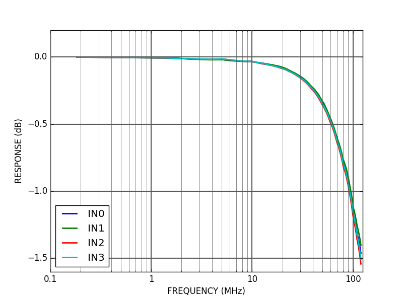 ALPHA250-4 250 Msps acquisition board ADC front end frequency response ALPHA250-4 250 Msps acquisition board ADC front end frequency response