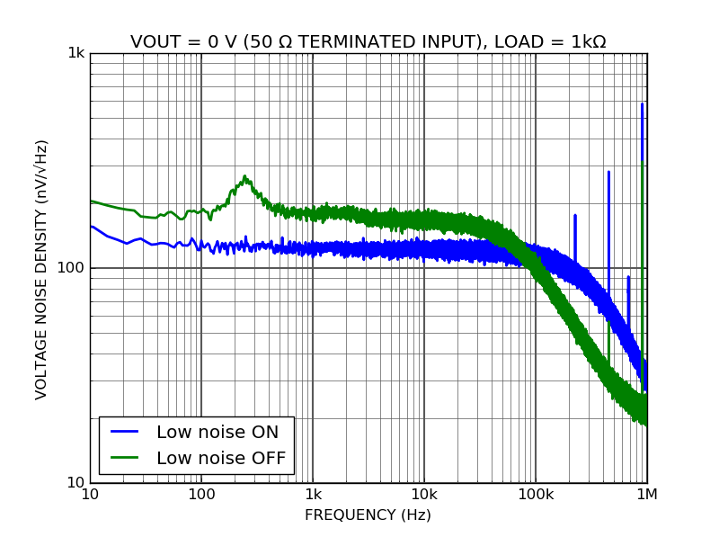HV100 High-voltage amplifier output voltage noise density versus low noise setting HV100 High-voltage amplifier output voltage noise density versus low noise setting