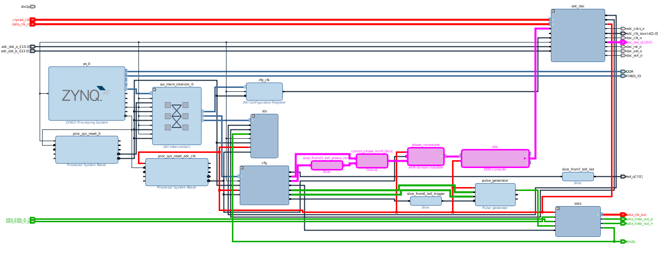 Vivado Block Design