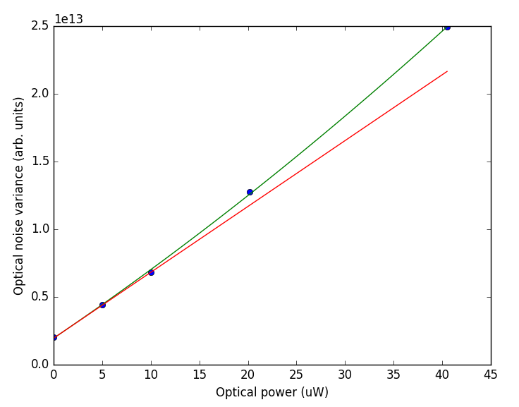 Optical noise vs power