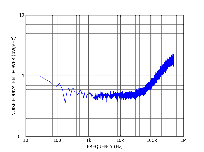 PD01 High sensitivity photodetector noise equivalent power
