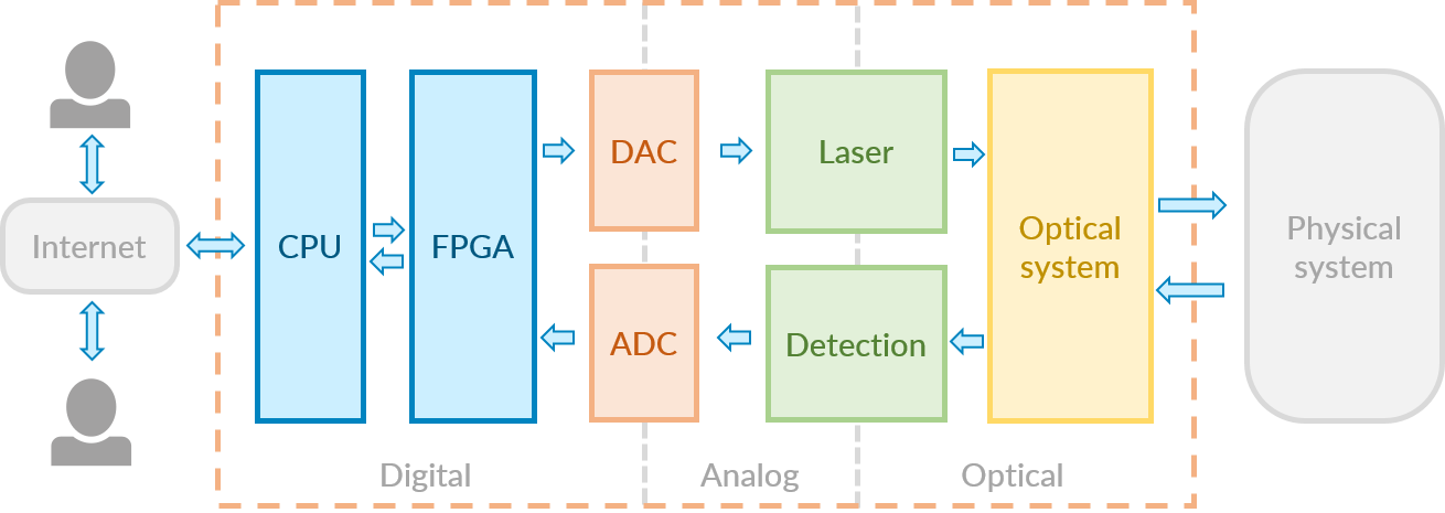 Modern electro-optical instrument architecture