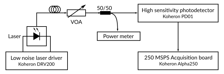 Photodetector NEP measurement setup