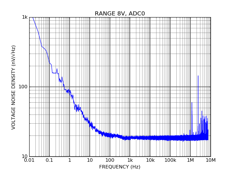 ALPHA15 18-bit 15 Msps acquisition board Input noise (8V range)