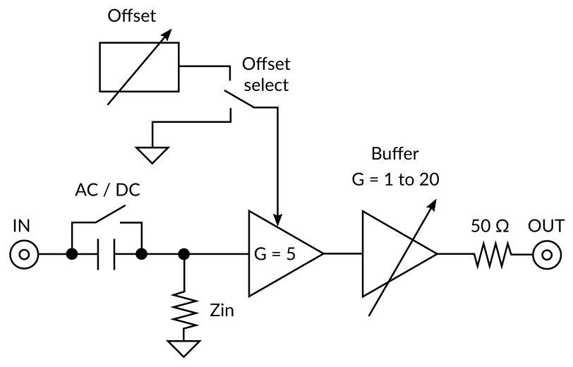 AMP200 Low-noise voltage preamplifier functional diagram AMP200 Low-noise voltage preamplifier functional diagram