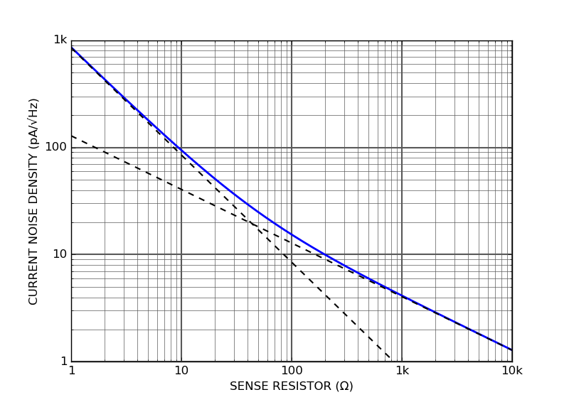 Laser driver current noise vs sense resistor