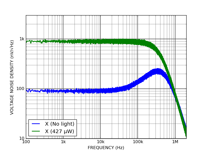 PD4Q 4-quadrant photodetector output power spectral density