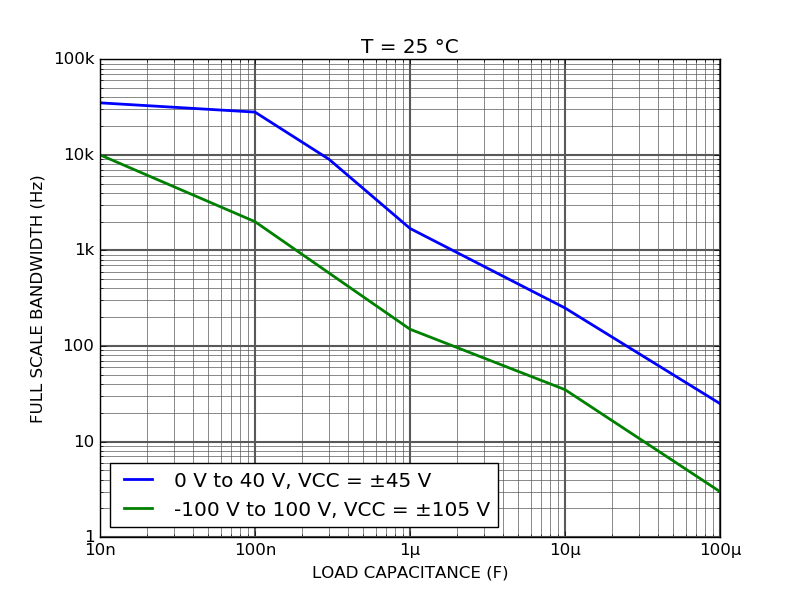 HV100 High-voltage amplifier fullscale bandwidth versus capacitive load HV100 High-voltage amplifier fullscale bandwidth versus capacitive load