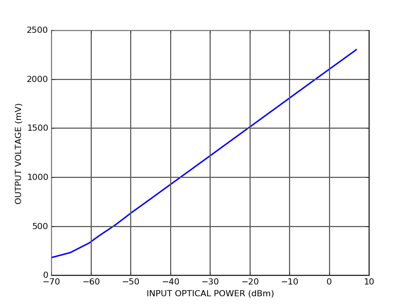 PD10R Dual logarithmic photodetector output voltage vs optical power PD10R Dual logarithmic photodetector output voltage vs optical power