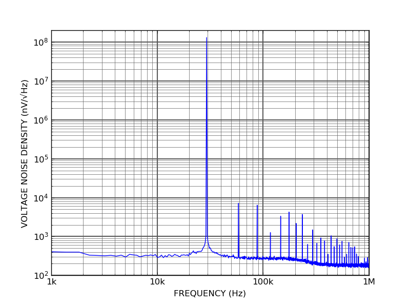 ALPHA15 18-bit 15 Msps acquisition board DAC distortion