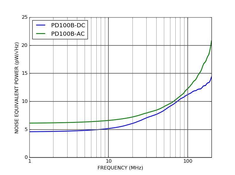 PD100B 100 MHz balanced photodetector noise equivalent power PD100B 100 MHz balanced photodetector noise equivalent power