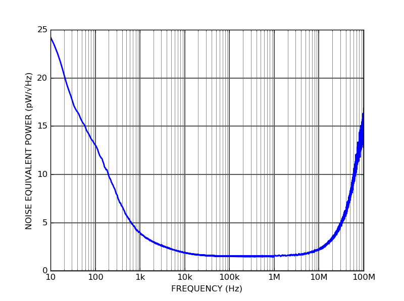 PD10S-5-DC High dynamic range photodetector noise equivalent power PD10S-5-DC High dynamic range photodetector noise equivalent power