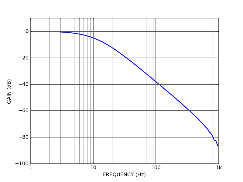 DRV300 Low noise cathode-grounded laser driver trimming input frequency response